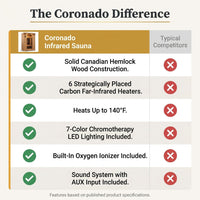Coronado 2-Person Hemlock Deluxe Infrared Sauna with 6 Carbon Heaters — Comparison